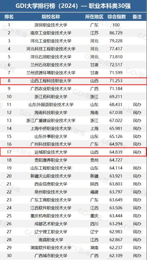 Utvikling av høy kvalitet avhenger av Shanxi： To universiteter er valgt som de 30 beste universitetene i landet