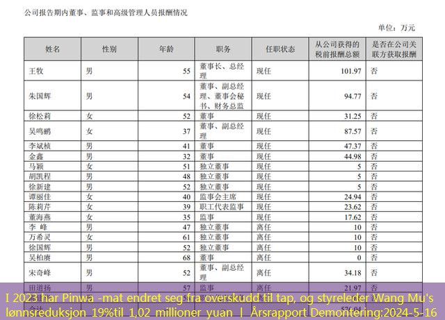 I 2023 har Pinwa -mat endret seg fra overskudd til tap, og styreleder Wang Mu’s lønnsreduksjon 19%til 1,02 millioner yuan 丨 Årsrapport Demontering