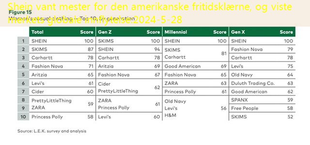 Shein vant mester for den amerikanske fritidsklærne, og viste merkets globale innflytelse